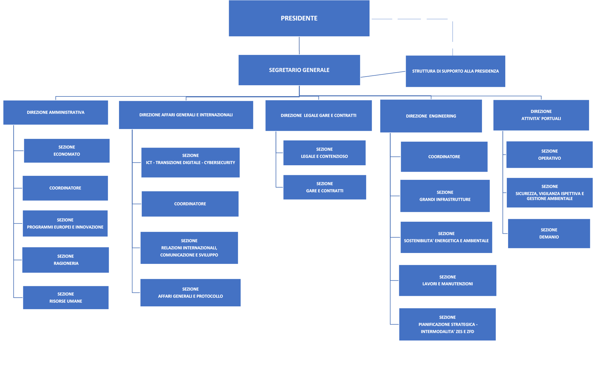 struttura organizzativa al 19 12
